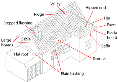 Helpful Terms to Know for Your Roof Installation