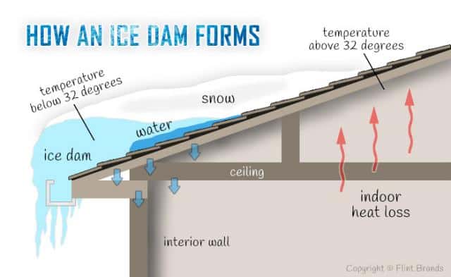 Learn what is an ice dam, and understand how Summit prevents them. Summit  Ice Melt Systems
