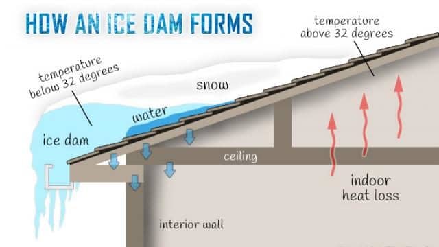 ice damn polymer roof tiles water forms diagram chart heat loss interior roof tiles roofing