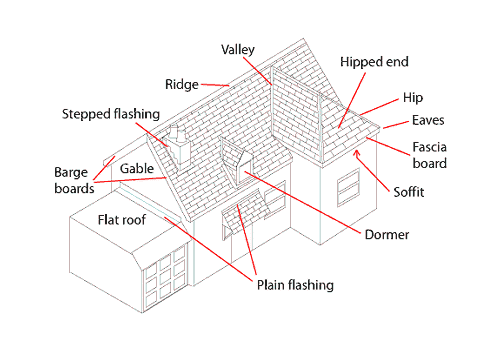 parts of a roof names